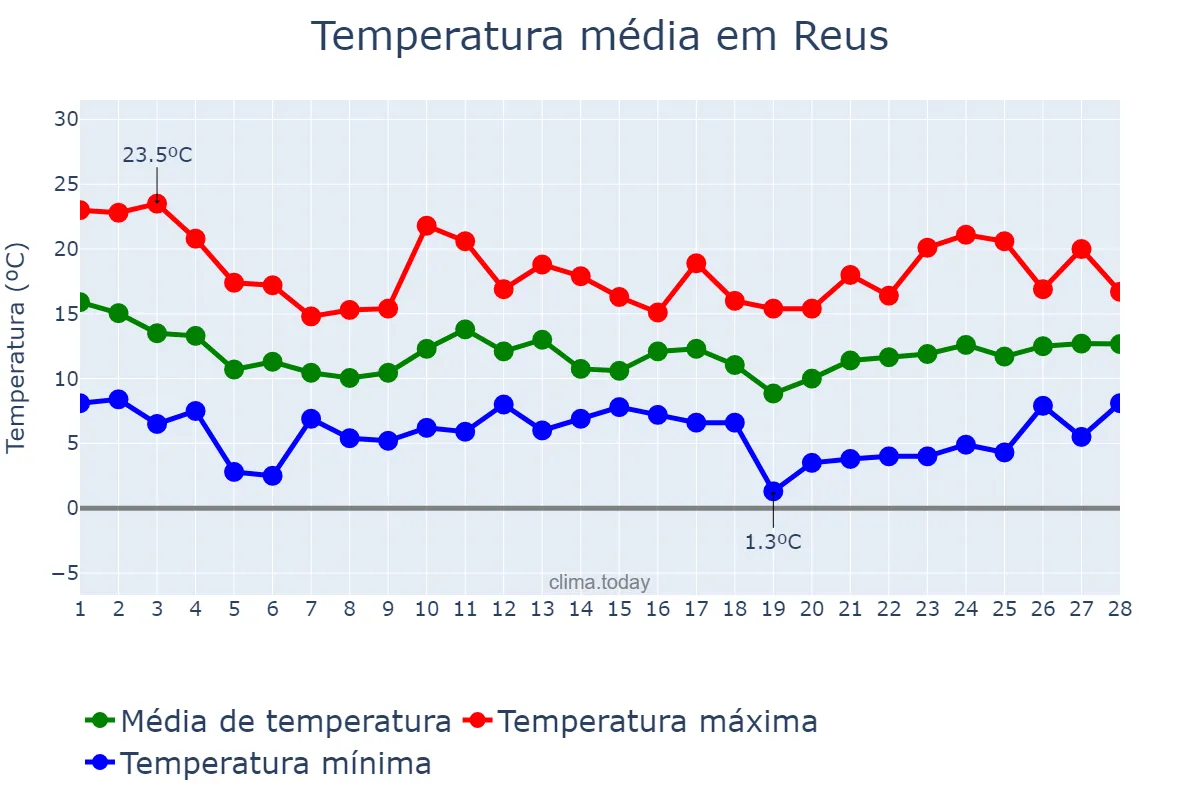 Temperatura em fevereiro em Reus, Catalonia, ES
