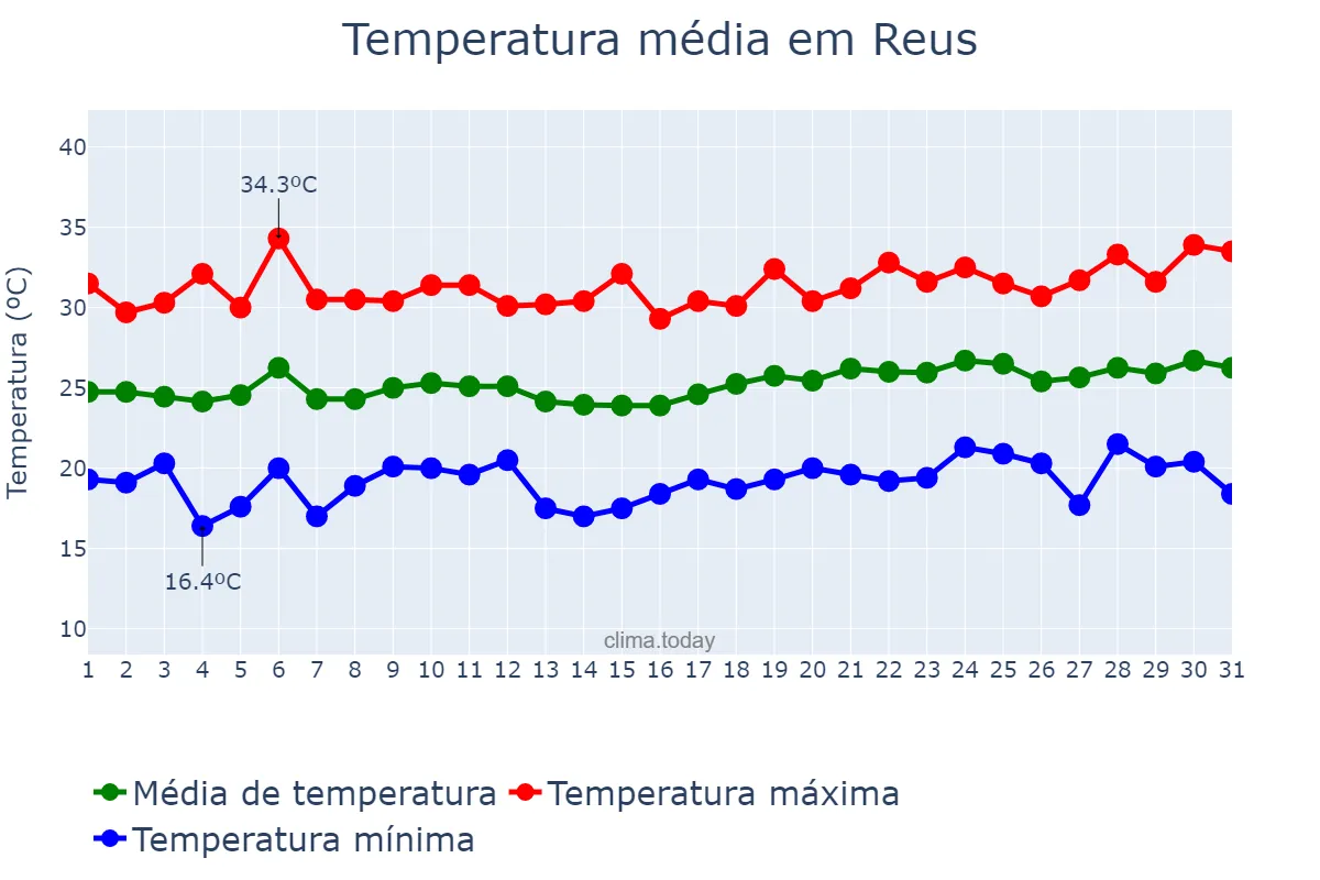 Temperatura em julho em Reus, Catalonia, ES