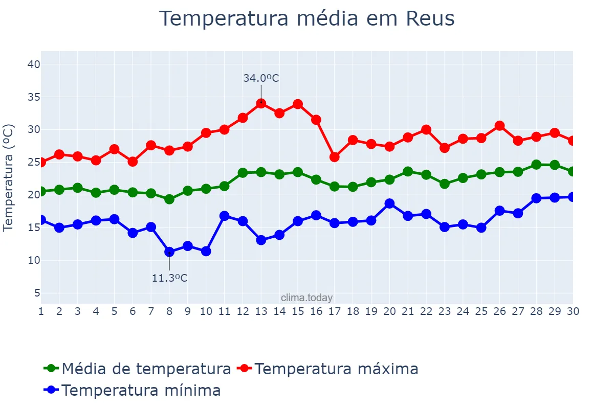Temperatura em junho em Reus, Catalonia, ES