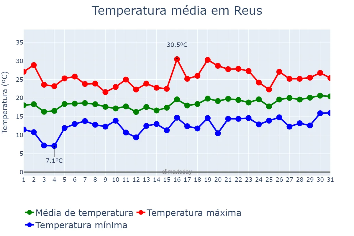 Temperatura em maio em Reus, Catalonia, ES