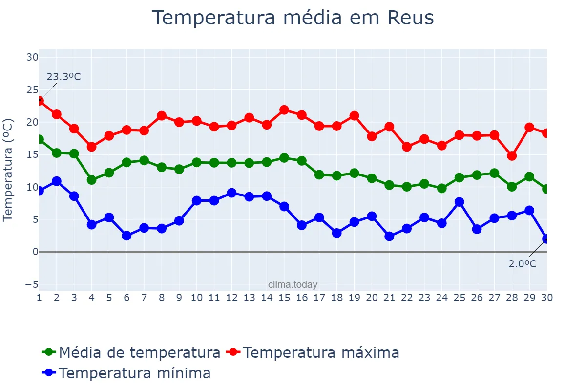 Temperatura em novembro em Reus, Catalonia, ES