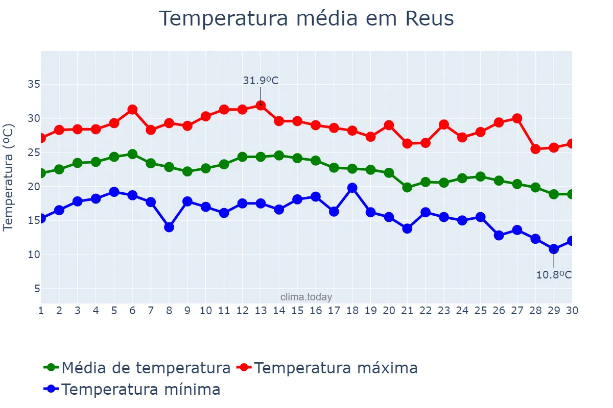 Temperatura em setembro em Reus, Catalonia, ES
