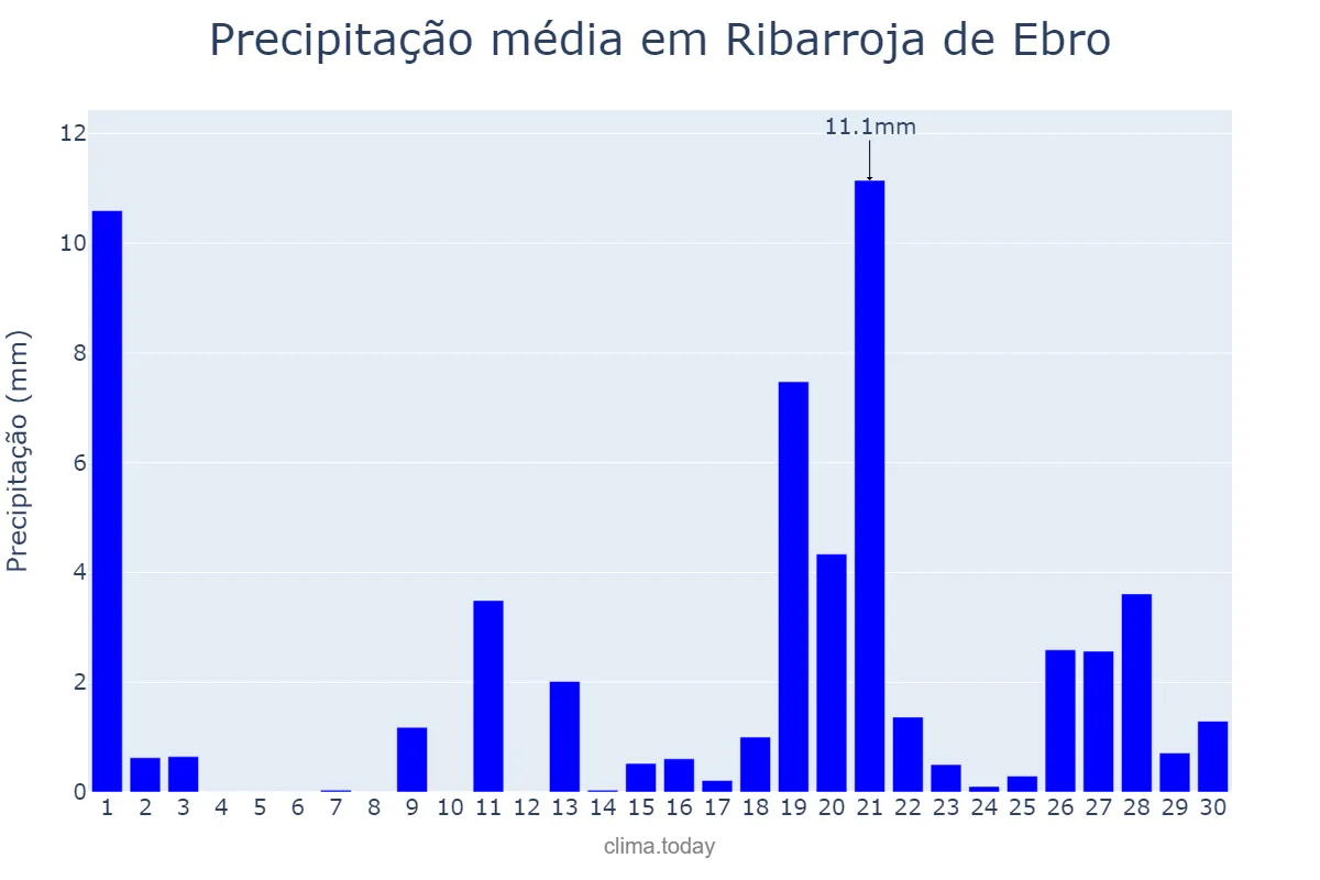 Precipitação em abril em Ribarroja de Ebro, Catalonia, ES