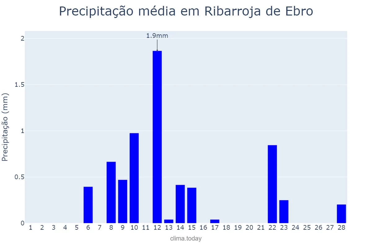 Precipitação em fevereiro em Ribarroja de Ebro, Catalonia, ES