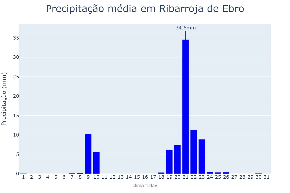 Precipitação em janeiro em Ribarroja de Ebro, Catalonia, ES