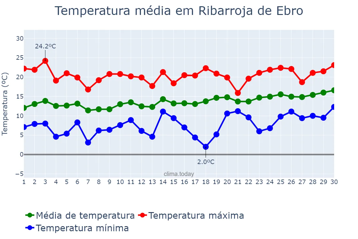 Temperatura em abril em Ribarroja de Ebro, Catalonia, ES