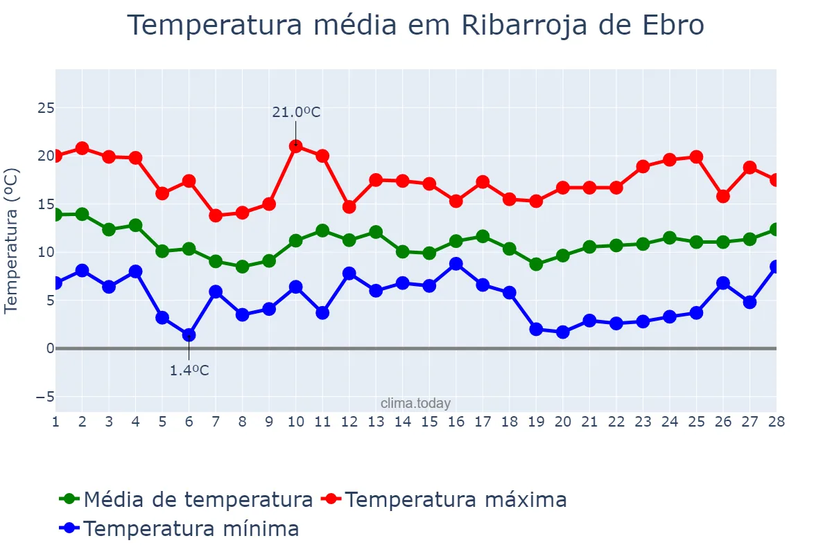 Temperatura em fevereiro em Ribarroja de Ebro, Catalonia, ES