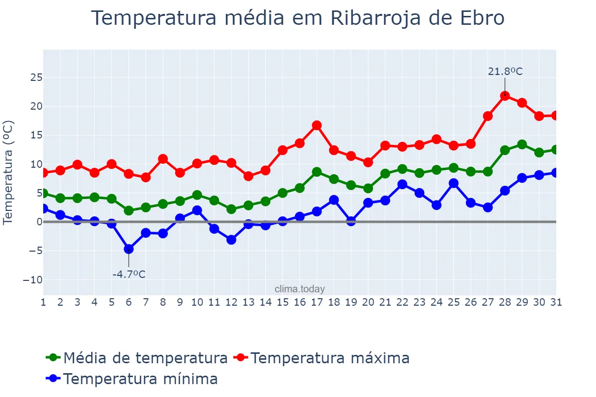 Temperatura em janeiro em Ribarroja de Ebro, Catalonia, ES