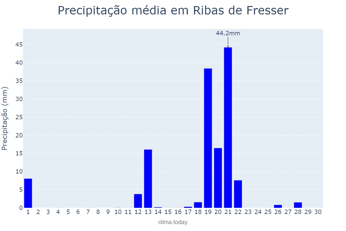 Precipitação em abril em Ribas de Fresser, Catalonia, ES