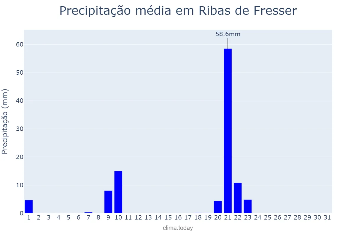 Precipitação em janeiro em Ribas de Fresser, Catalonia, ES