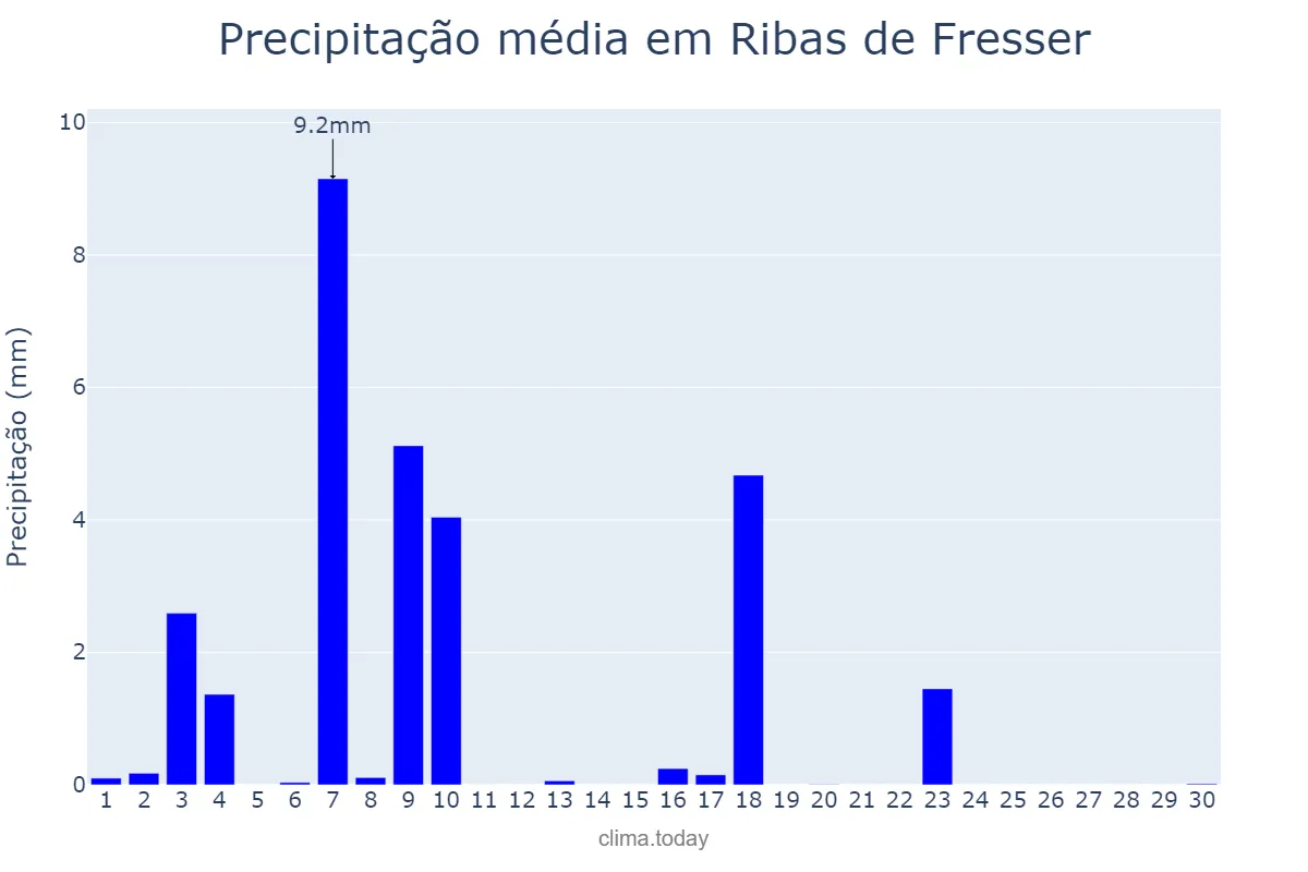 Precipitação em junho em Ribas de Fresser, Catalonia, ES