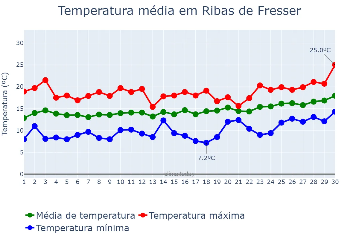 Temperatura em abril em Ribas de Fresser, Catalonia, ES