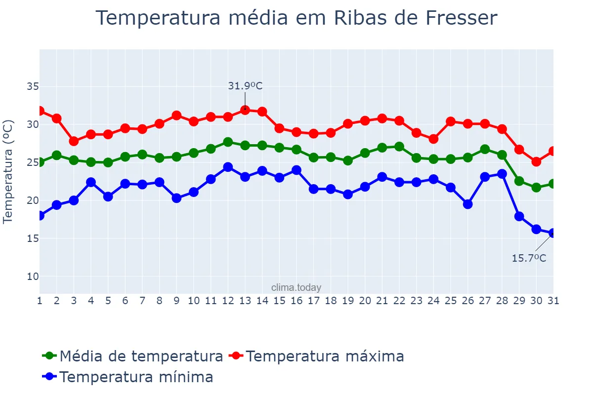 Temperatura em agosto em Ribas de Fresser, Catalonia, ES