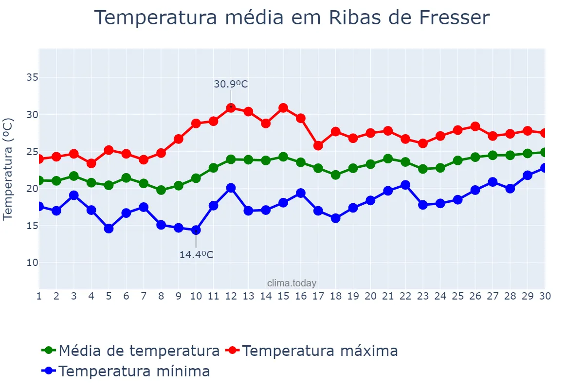 Temperatura em junho em Ribas de Fresser, Catalonia, ES