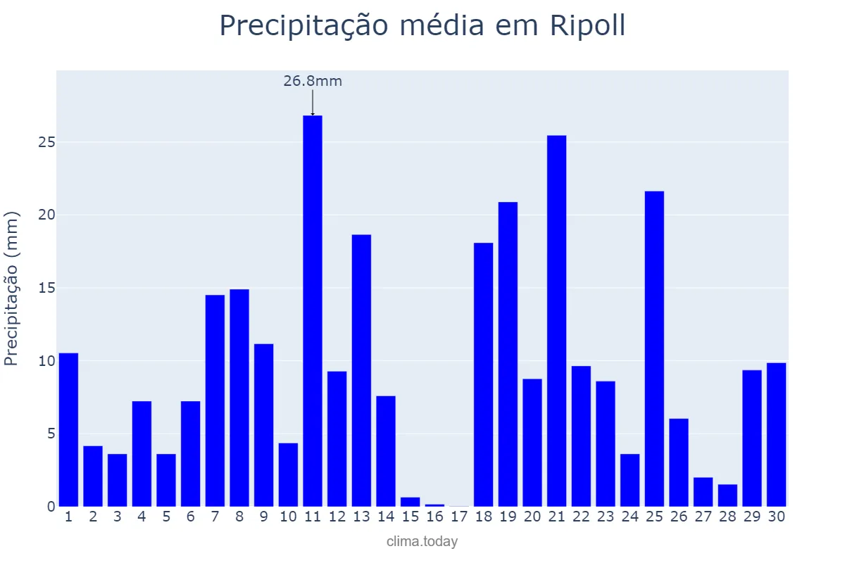 Precipitação em abril em Ripoll, Catalonia, ES