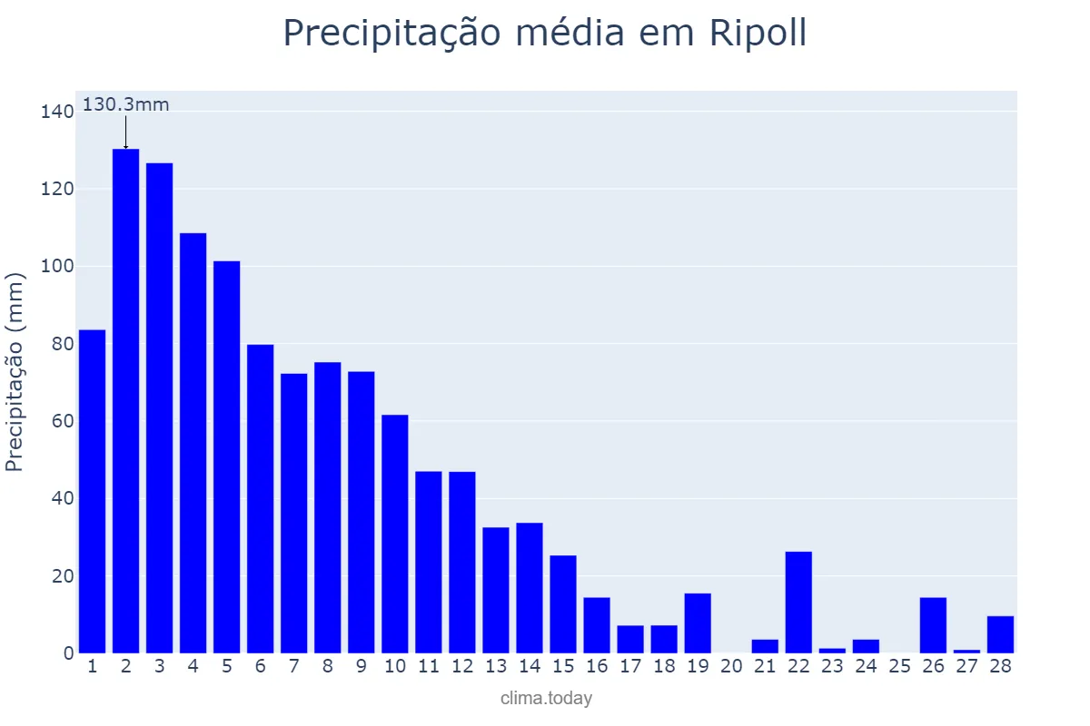 Precipitação em fevereiro em Ripoll, Catalonia, ES