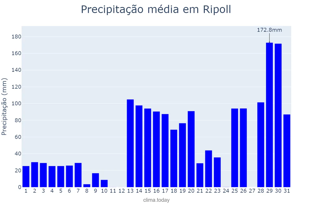 Precipitação em janeiro em Ripoll, Catalonia, ES