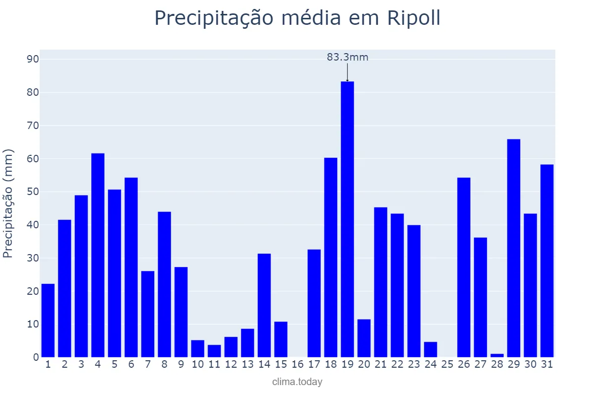 Precipitação em julho em Ripoll, Catalonia, ES