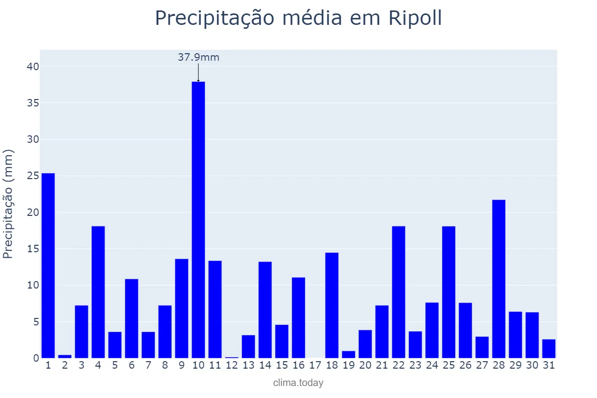 Precipitação em maio em Ripoll, Catalonia, ES