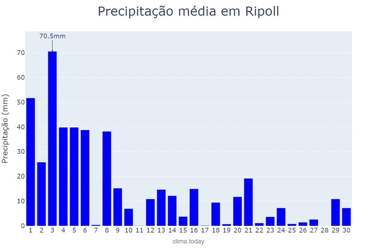 Precipitação em setembro em Ripoll, Catalonia, ES