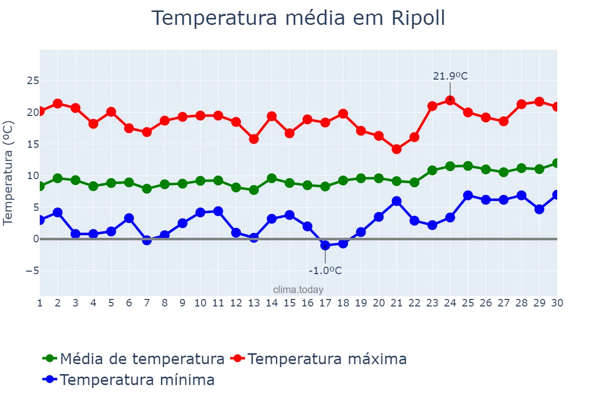 Temperatura em abril em Ripoll, Catalonia, ES