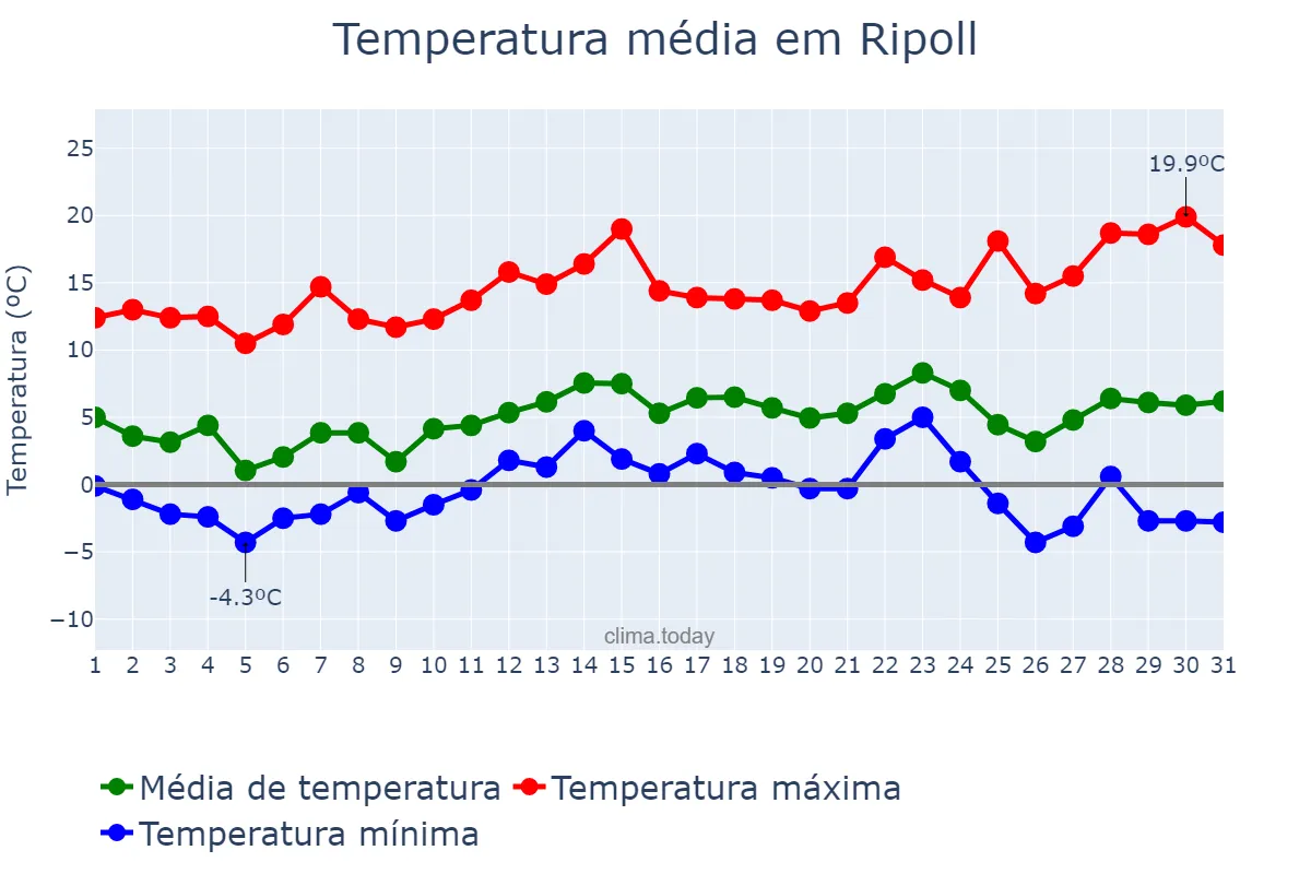 Temperatura em dezembro em Ripoll, Catalonia, ES