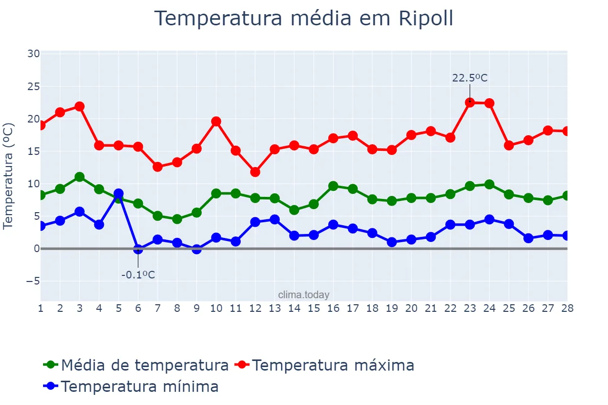 Temperatura em fevereiro em Ripoll, Catalonia, ES