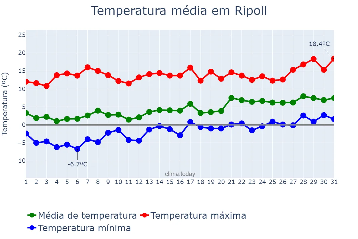Temperatura em janeiro em Ripoll, Catalonia, ES