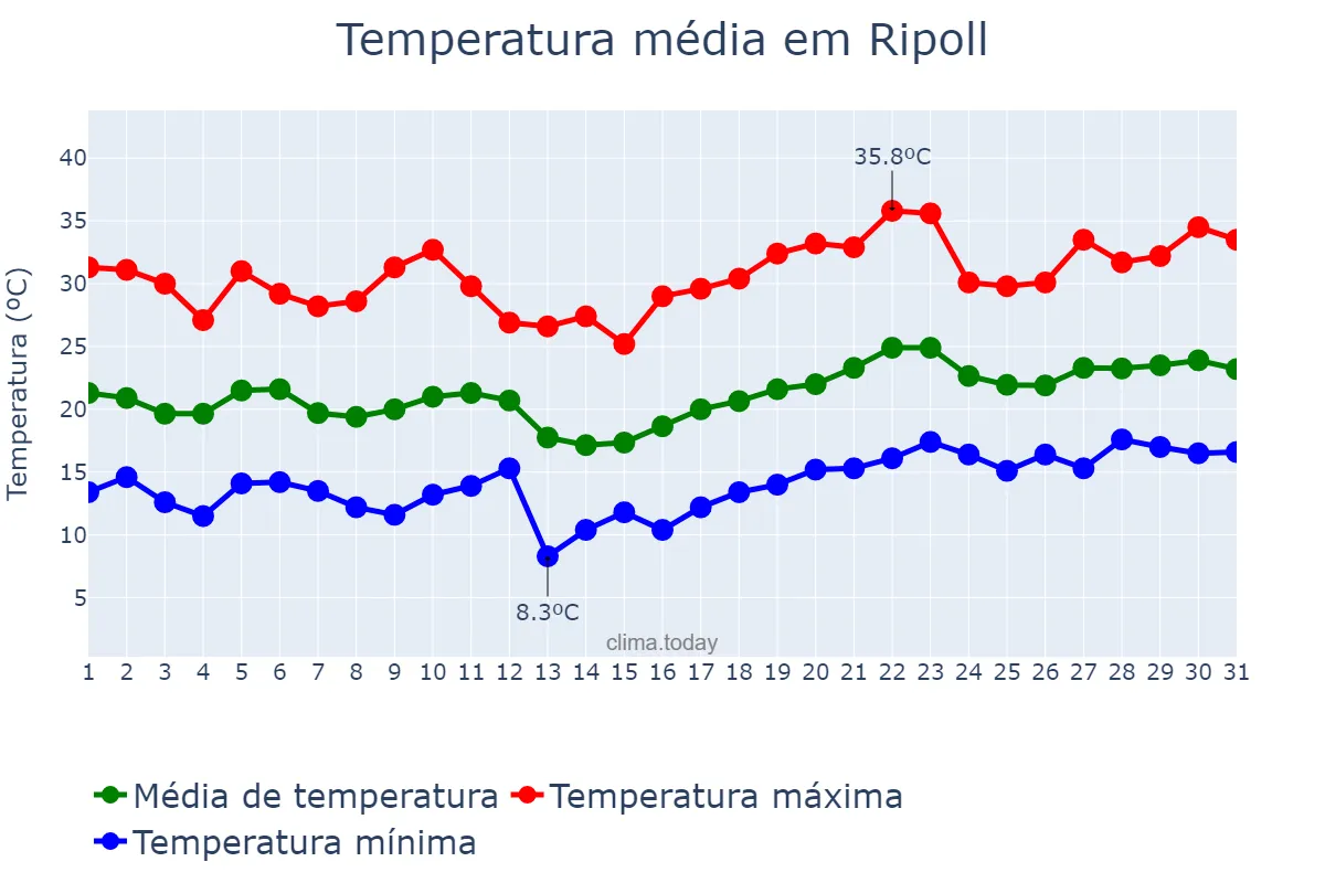 Temperatura em julho em Ripoll, Catalonia, ES