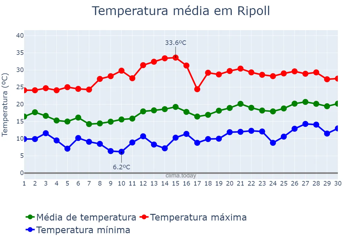 Temperatura em junho em Ripoll, Catalonia, ES