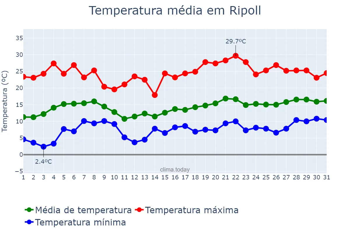 Temperatura em maio em Ripoll, Catalonia, ES