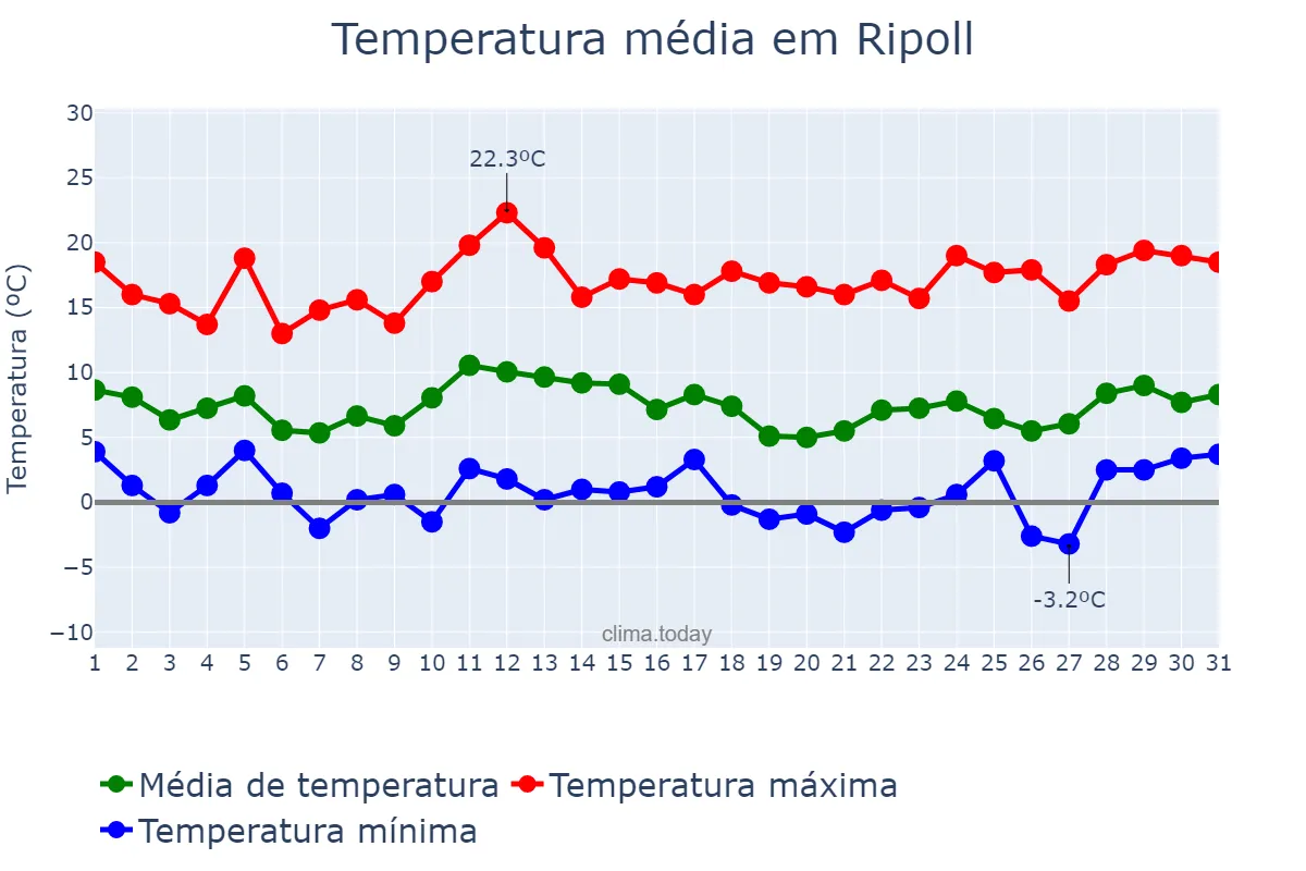 Temperatura em marco em Ripoll, Catalonia, ES