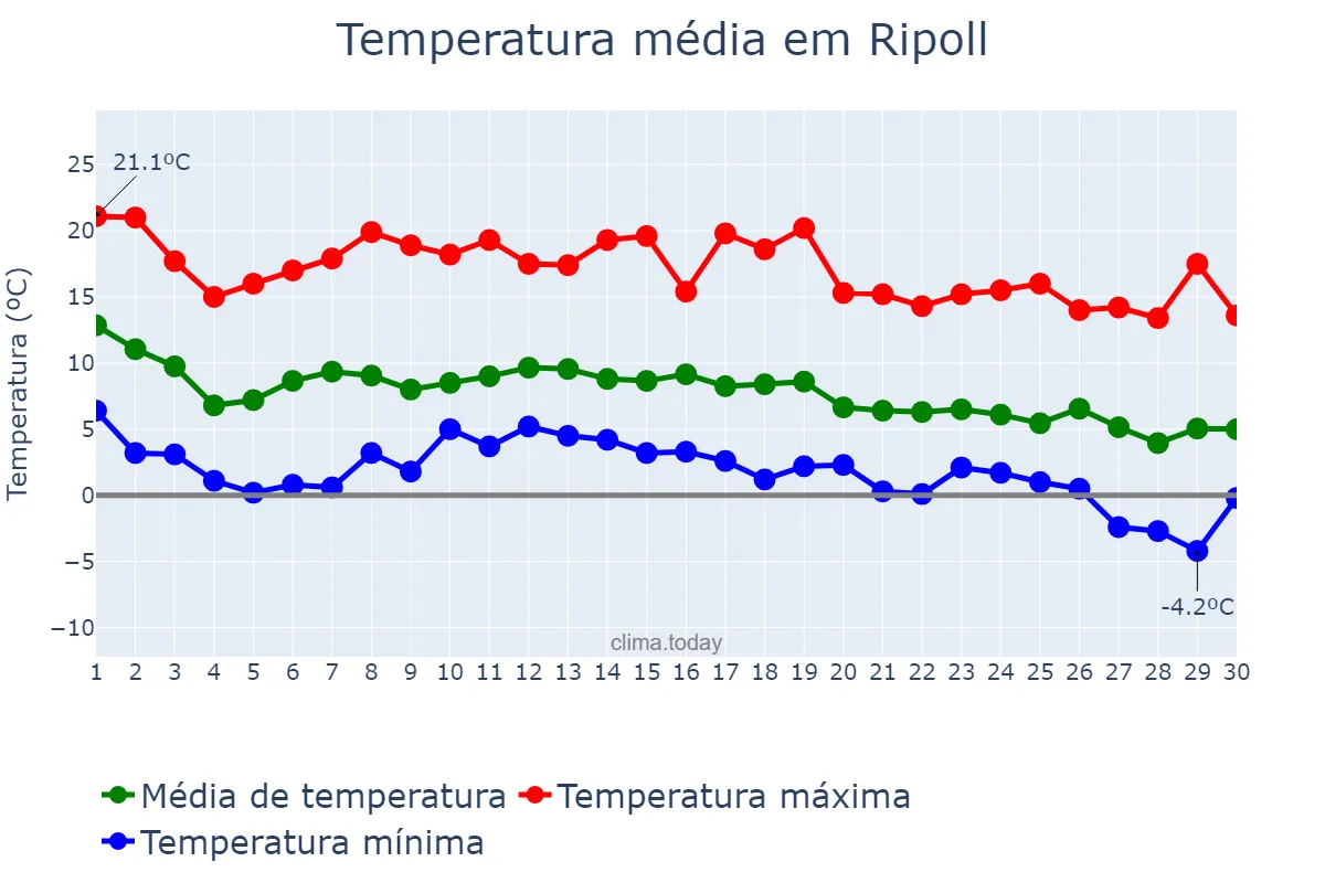 Temperatura em novembro em Ripoll, Catalonia, ES