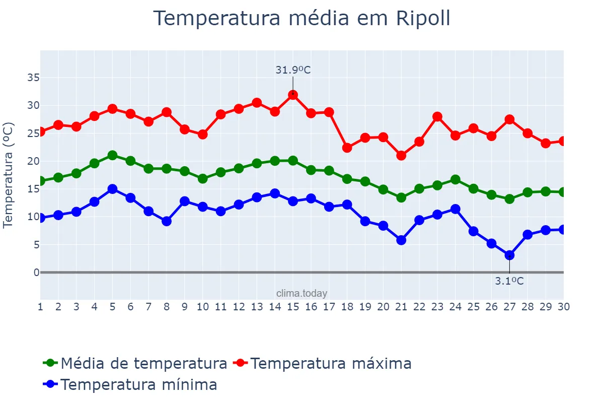 Temperatura em setembro em Ripoll, Catalonia, ES