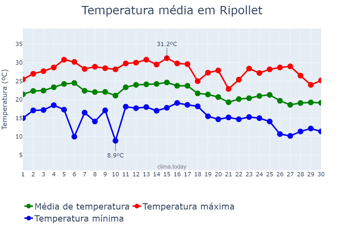 Temperatura em setembro em Ripollet, Catalonia, ES