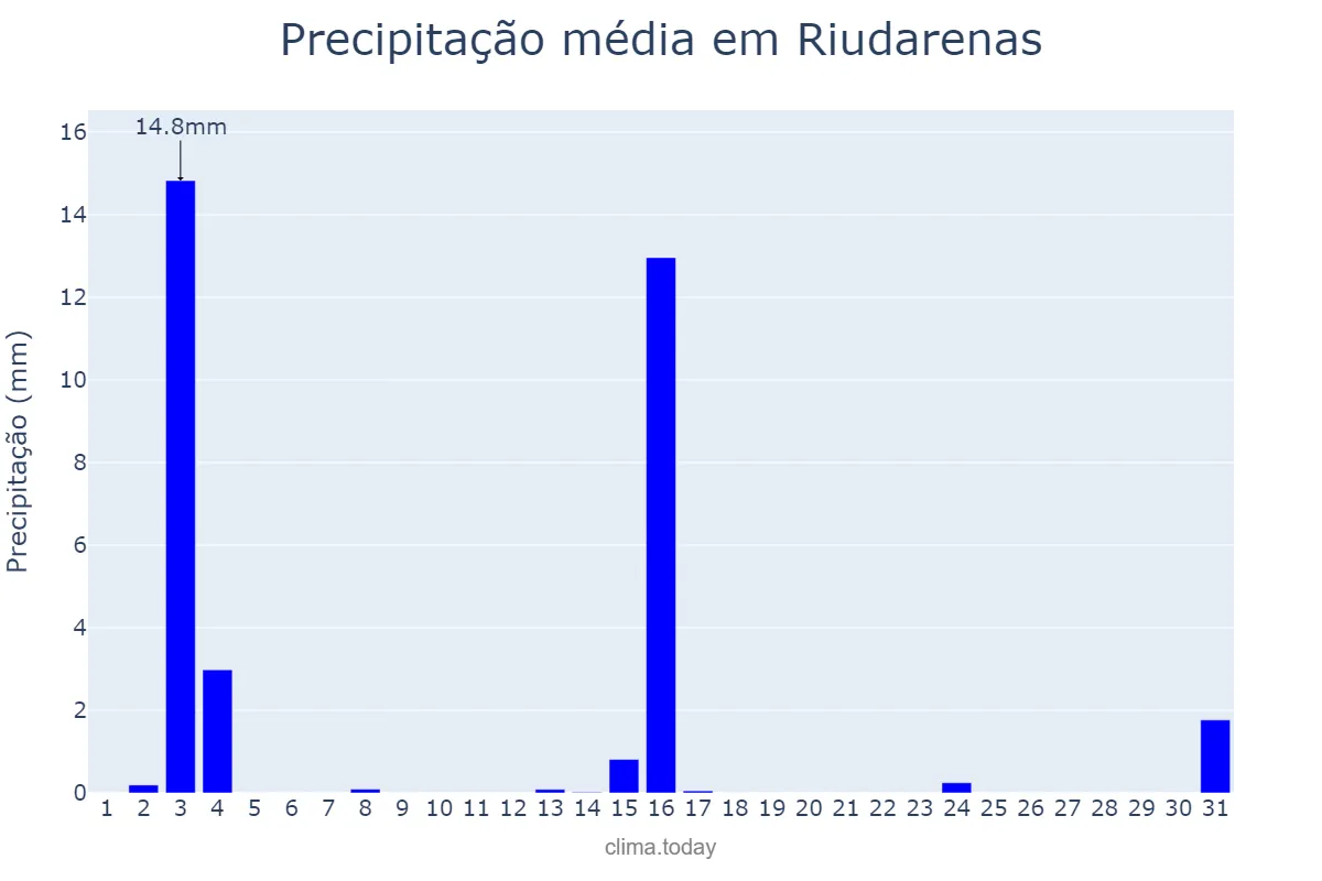 Precipitação em julho em Riudarenas, Catalonia, ES