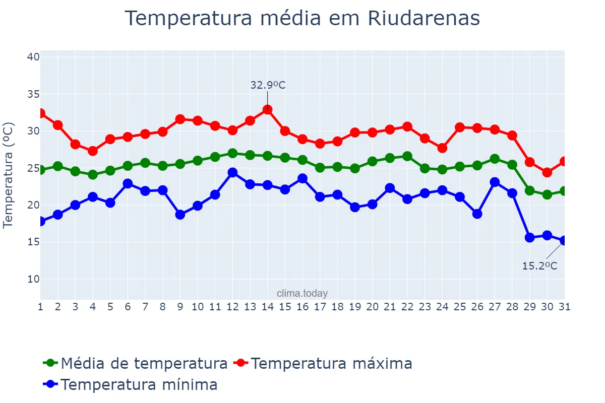 Temperatura em agosto em Riudarenas, Catalonia, ES