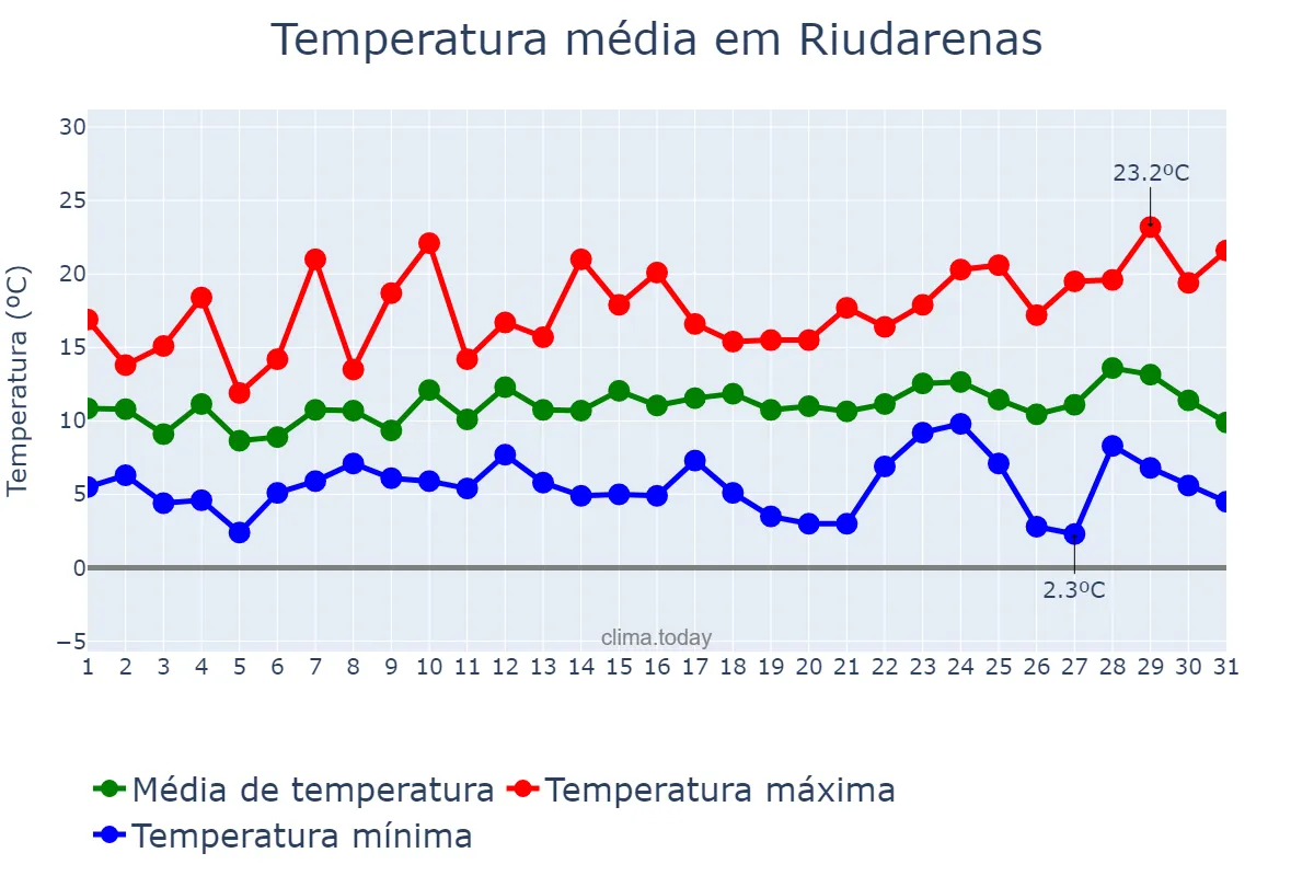 Temperatura em dezembro em Riudarenas, Catalonia, ES