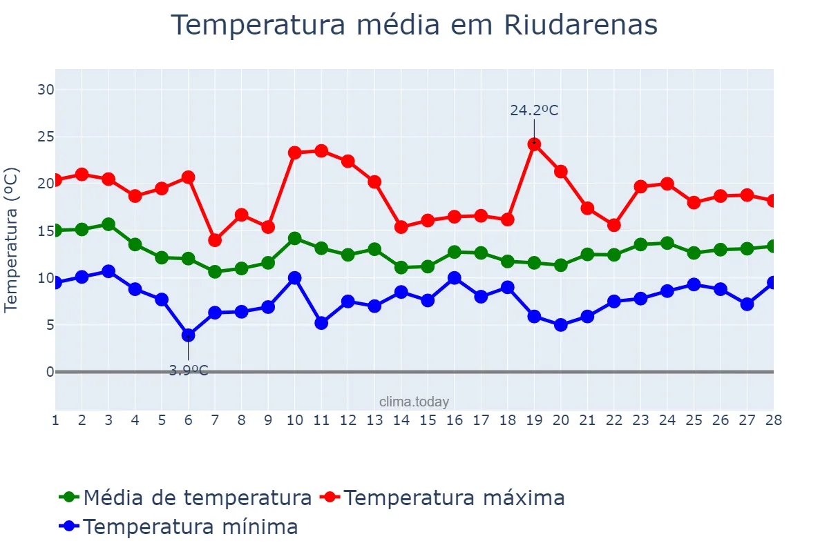 Temperatura em fevereiro em Riudarenas, Catalonia, ES