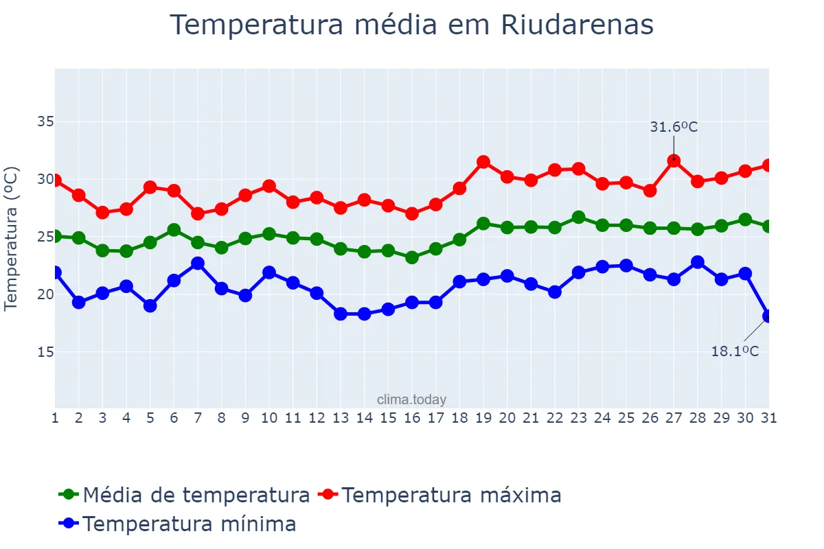 Temperatura em julho em Riudarenas, Catalonia, ES