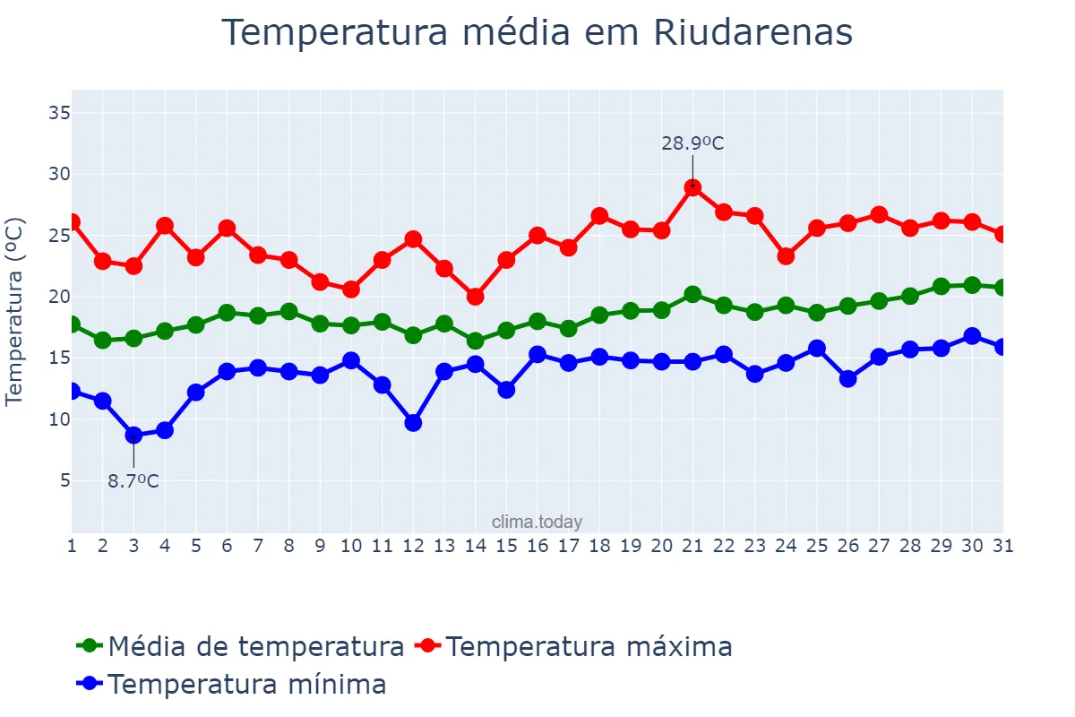 Temperatura em maio em Riudarenas, Catalonia, ES