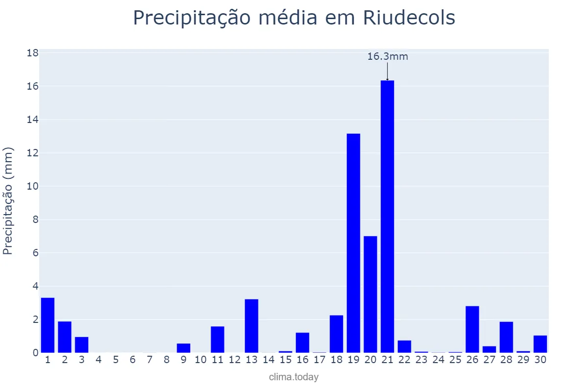 Precipitação em abril em Riudecols, Catalonia, ES