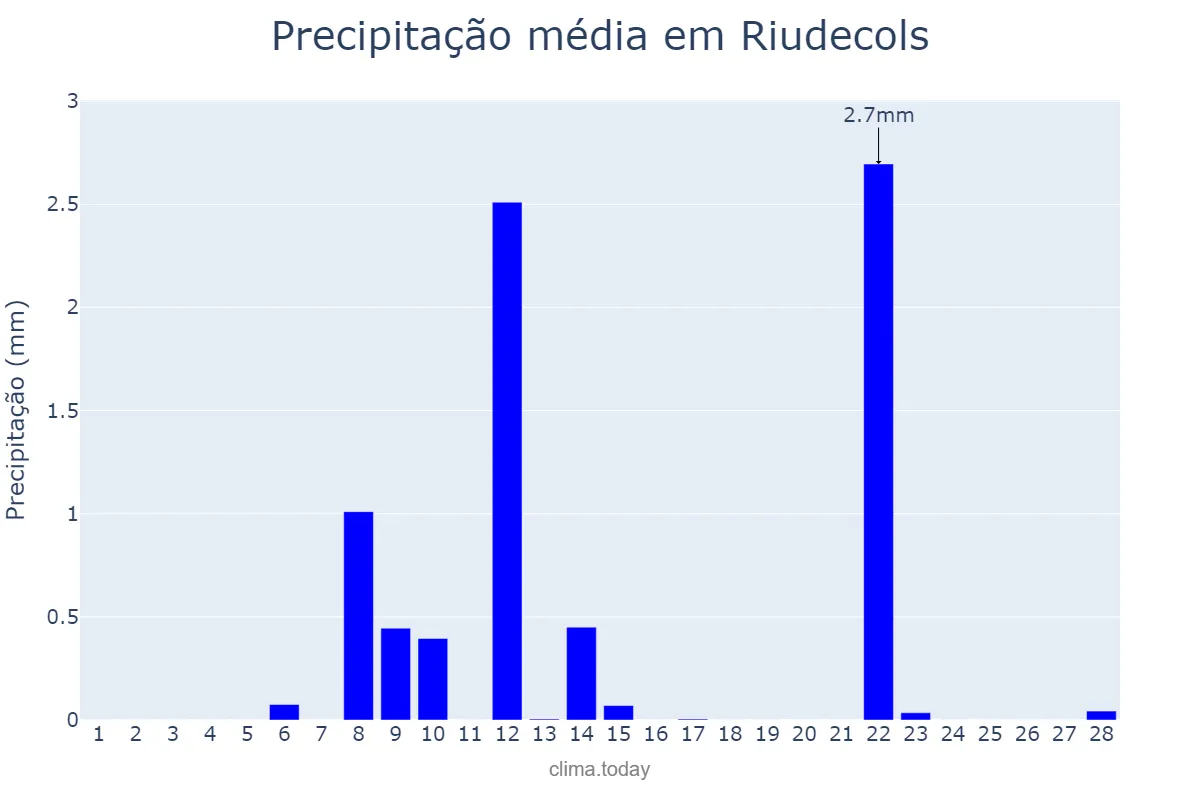 Precipitação em fevereiro em Riudecols, Catalonia, ES