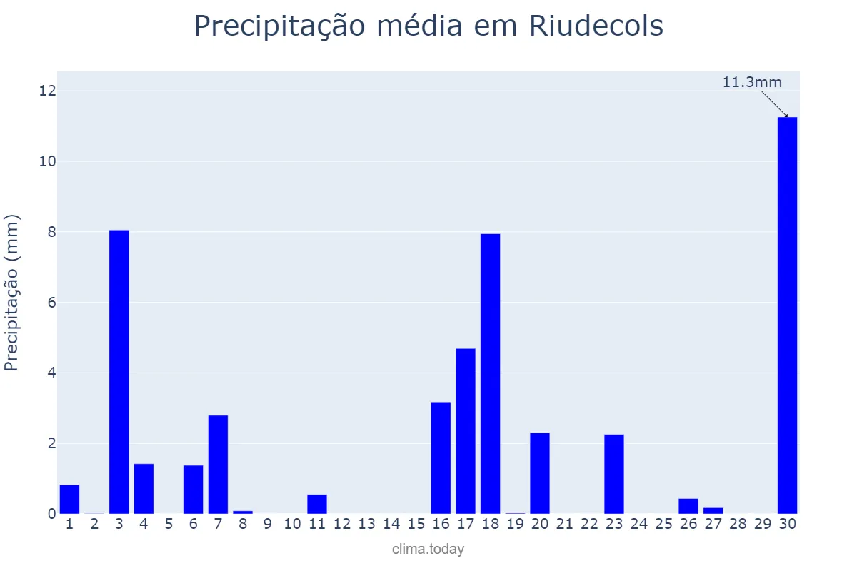 Precipitação em junho em Riudecols, Catalonia, ES