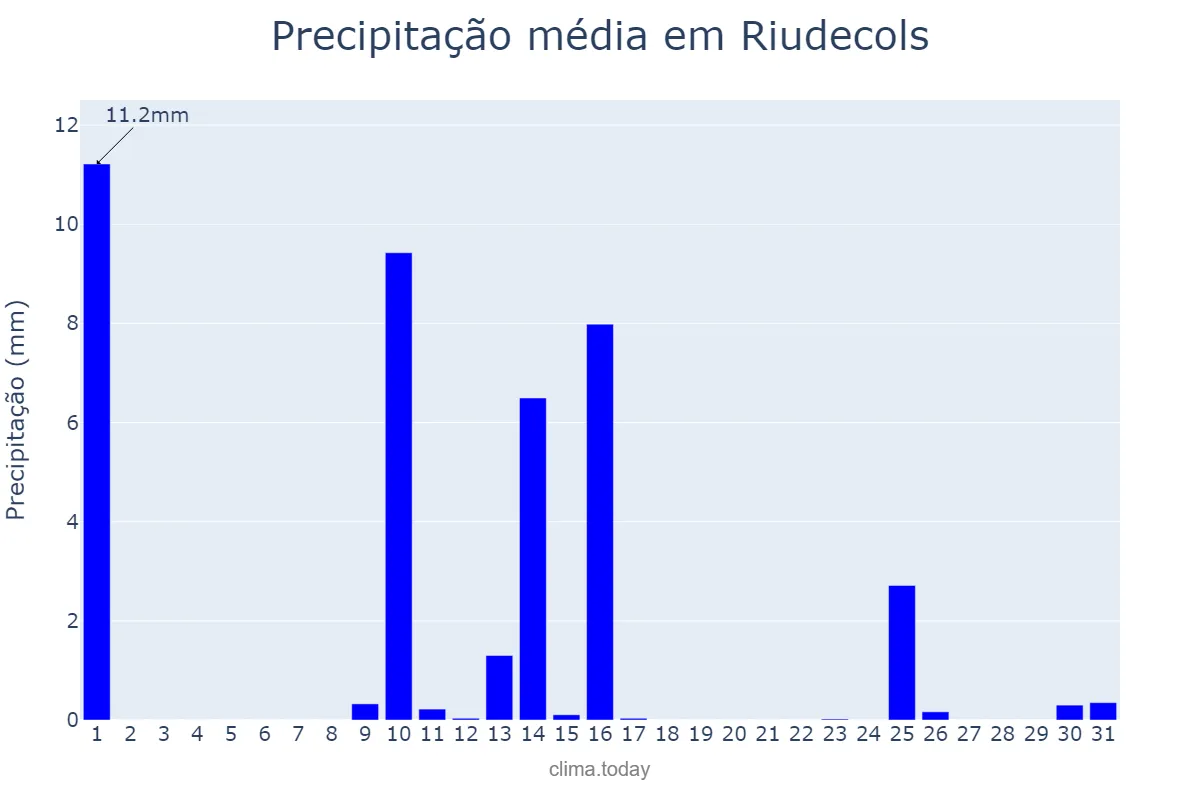 Precipitação em maio em Riudecols, Catalonia, ES