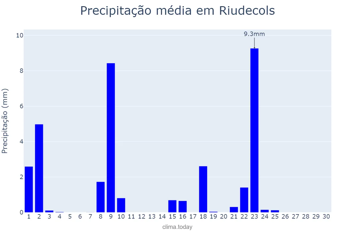 Precipitação em setembro em Riudecols, Catalonia, ES