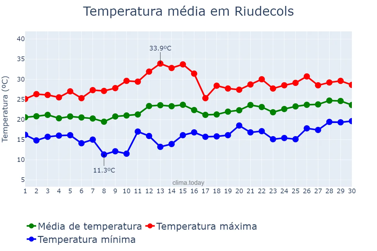 Temperatura em junho em Riudecols, Catalonia, ES