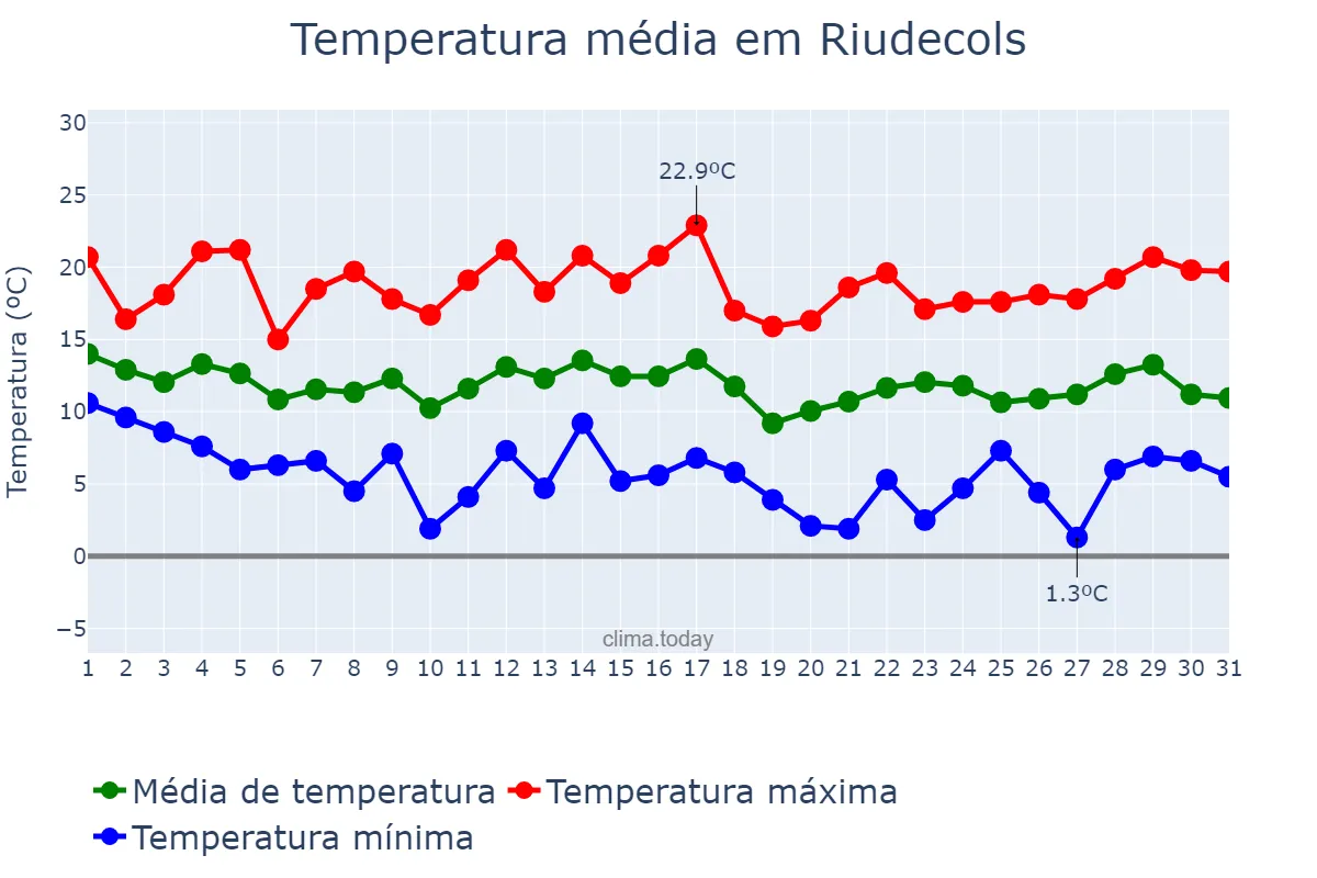 Temperatura em marco em Riudecols, Catalonia, ES