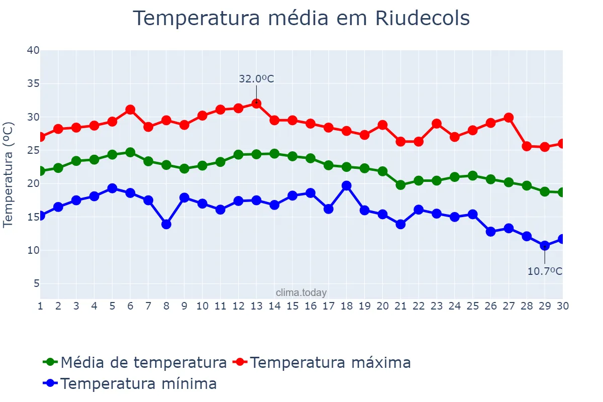 Temperatura em setembro em Riudecols, Catalonia, ES