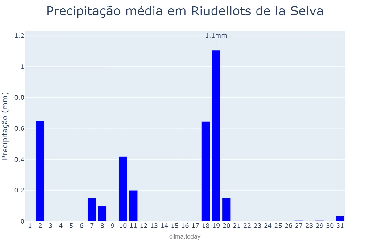 Precipitação em dezembro em Riudellots de la Selva, Catalonia, ES